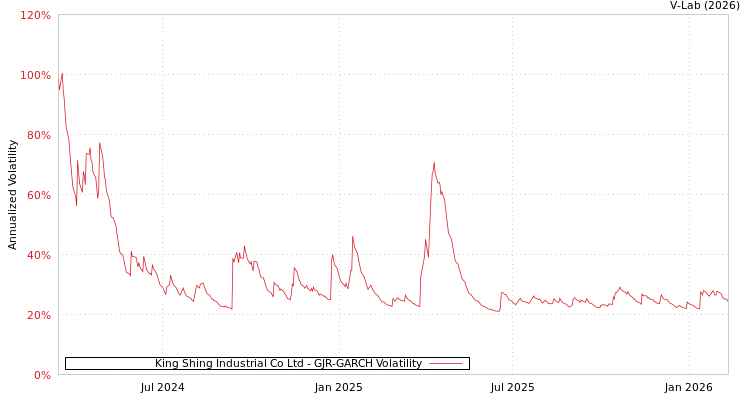 graph of King Shing Industrial Co Ltd GJR-GARCH