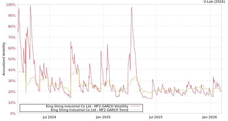 graph of King Shing Industrial Co Ltd MF2-GARCH