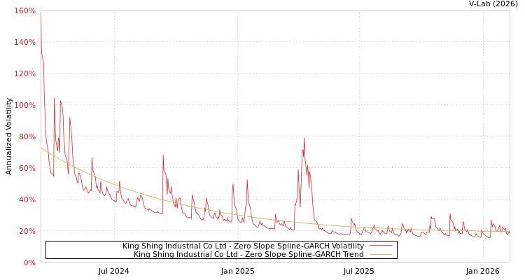 graph of King Shing Industrial Co Ltd S0GARCH