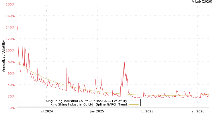 graph of King Shing Industrial Co Ltd SGARCH