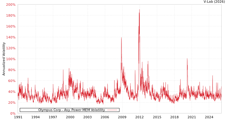 graph of Olympus Corp APMEM