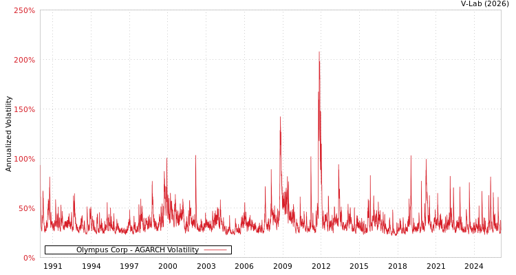 graph of Olympus Corp AGARCH
