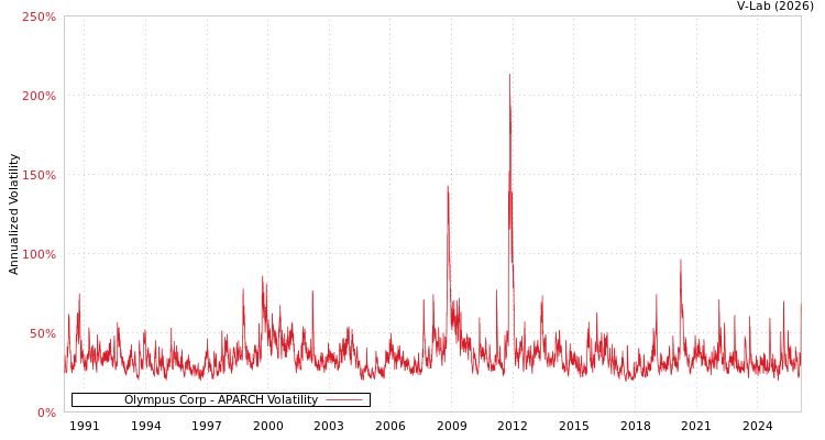graph of Olympus Corp APARCH