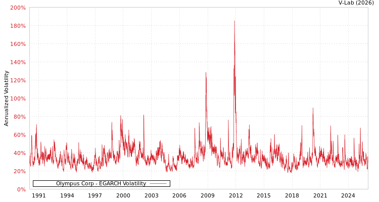 graph of Olympus Corp EGARCH