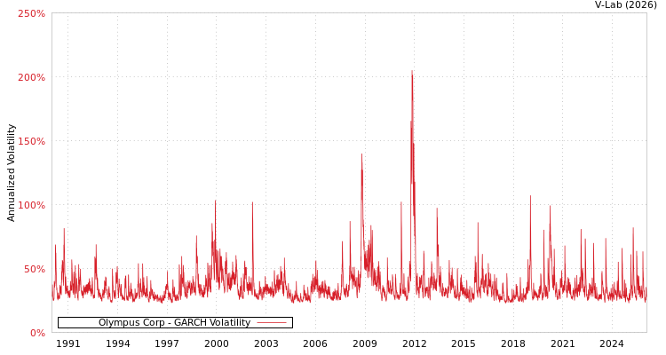 graph of Olympus Corp GARCH