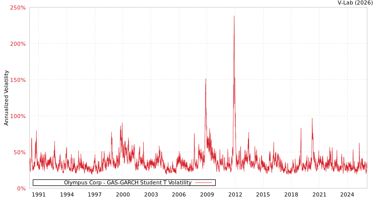 graph of Olympus Corp GAS-GARCH-T