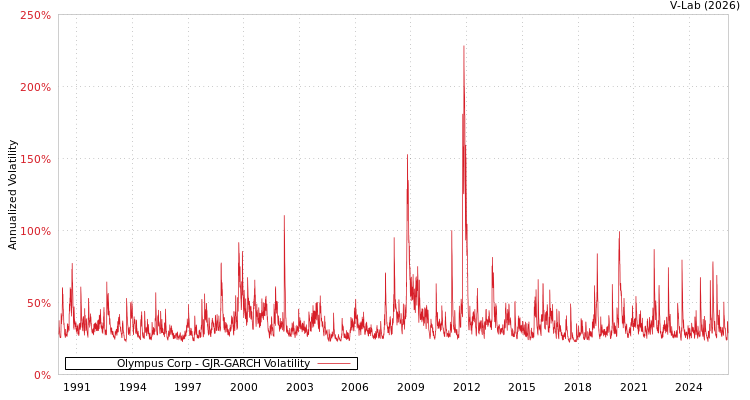 graph of Olympus Corp GJR-GARCH