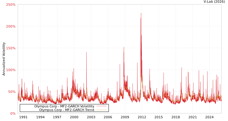 graph of Olympus Corp MF2-GARCH
