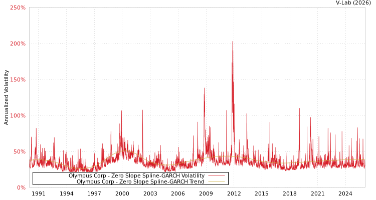 graph of Olympus Corp S0GARCH