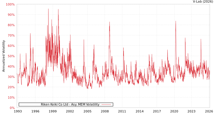 graph of Riken Keiki Co Ltd AMEM
