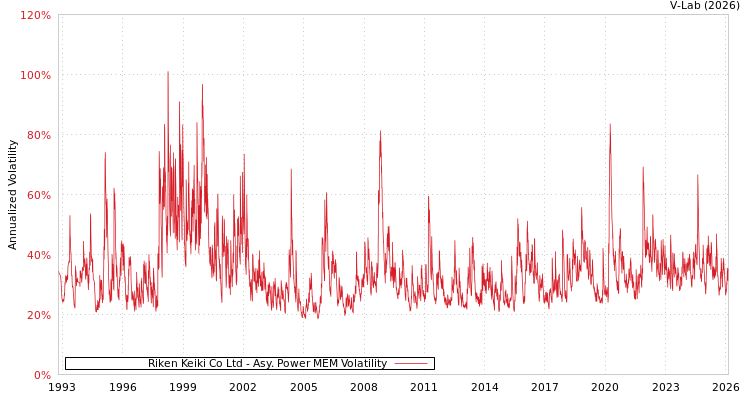 graph of Riken Keiki Co Ltd APMEM