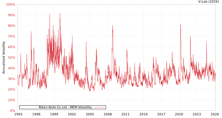 graph of Riken Keiki Co Ltd MEM