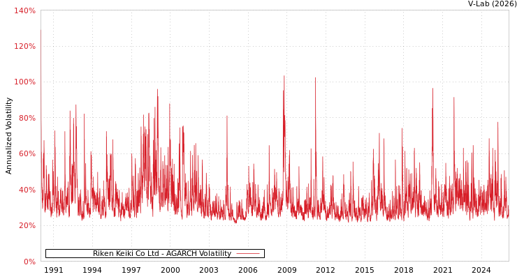 graph of Riken Keiki Co Ltd AGARCH