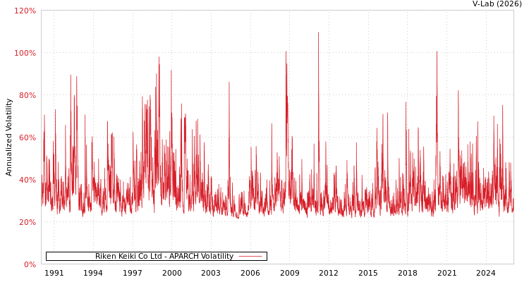 graph of Riken Keiki Co Ltd APARCH
