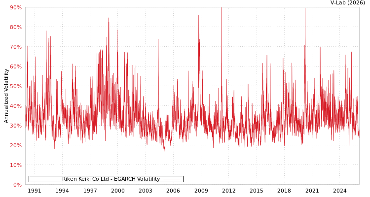 graph of Riken Keiki Co Ltd EGARCH