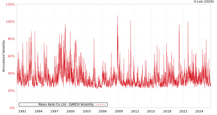 graph of Riken Keiki Co Ltd GARCH