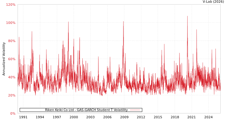 graph of Riken Keiki Co Ltd GAS-GARCH-T