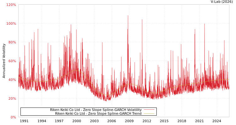 graph of Riken Keiki Co Ltd S0GARCH