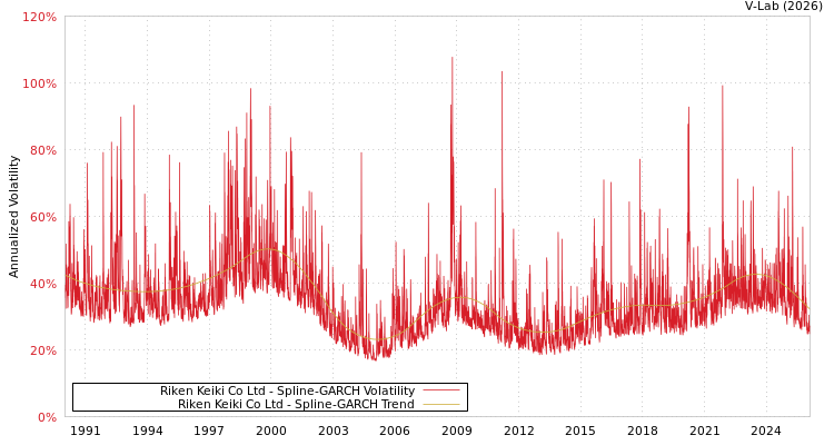 graph of Riken Keiki Co Ltd SGARCH