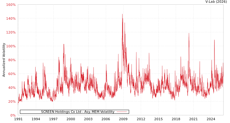 graph of SCREEN Holdings Co Ltd AMEM