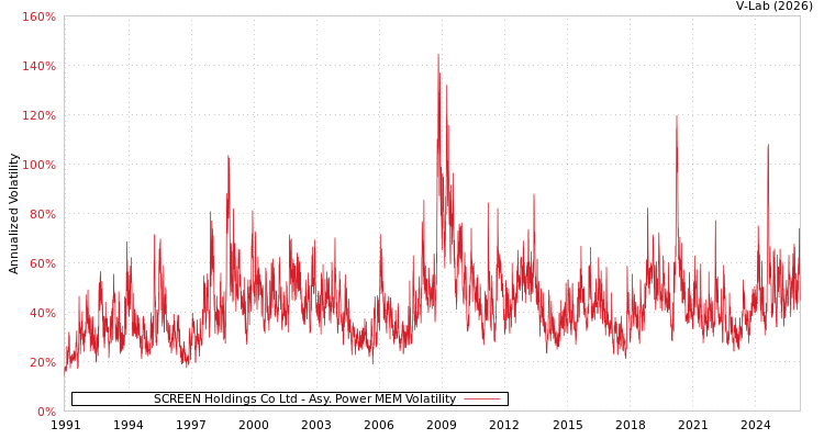 graph of SCREEN Holdings Co Ltd APMEM