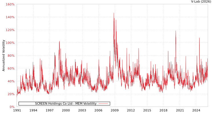 graph of SCREEN Holdings Co Ltd MEM