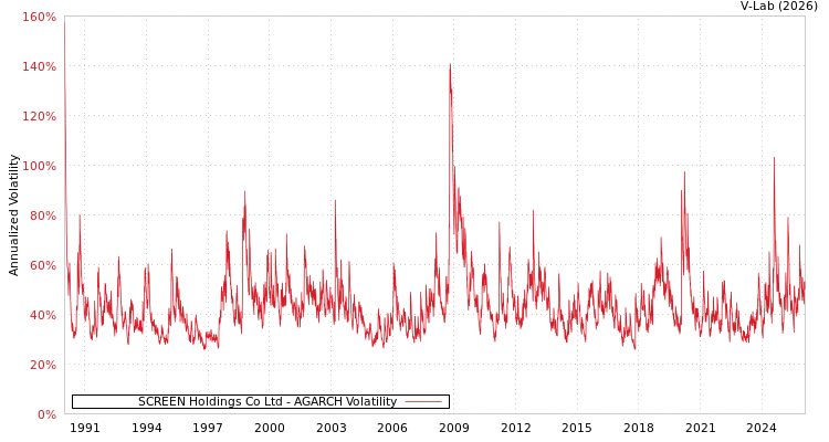 graph of SCREEN Holdings Co Ltd AGARCH
