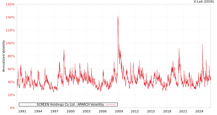 graph of SCREEN Holdings Co Ltd APARCH