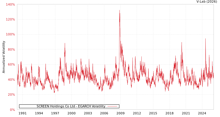 graph of SCREEN Holdings Co Ltd EGARCH