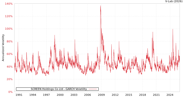 graph of SCREEN Holdings Co Ltd GARCH