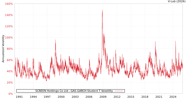 graph of SCREEN Holdings Co Ltd GAS-GARCH-T
