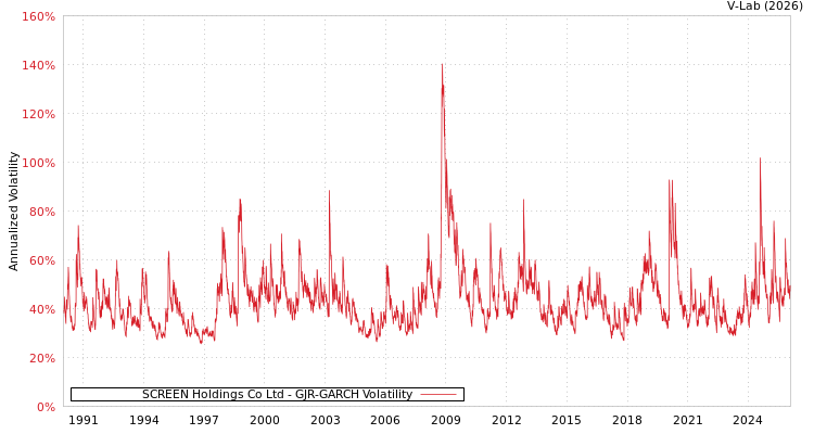 graph of SCREEN Holdings Co Ltd GJR-GARCH