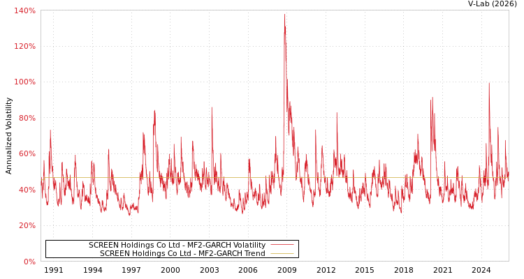 graph of SCREEN Holdings Co Ltd MF2-GARCH
