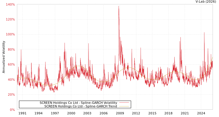 graph of SCREEN Holdings Co Ltd SGARCH