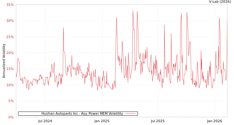 graph of Hushan Autoparts Inc APMEM