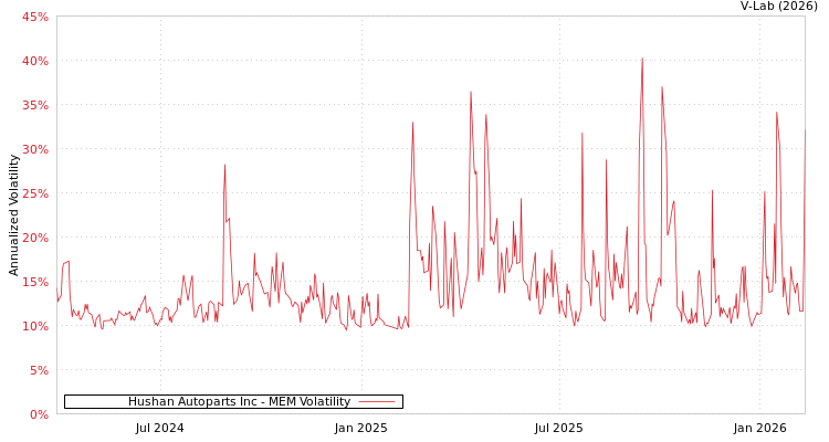 graph of Hushan Autoparts Inc MEM