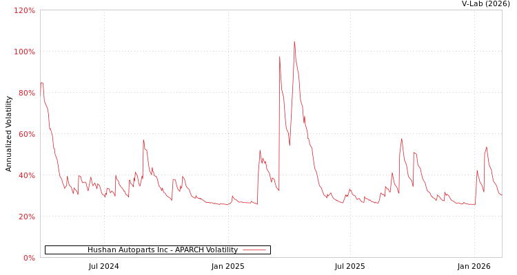 graph of Hushan Autoparts Inc APARCH