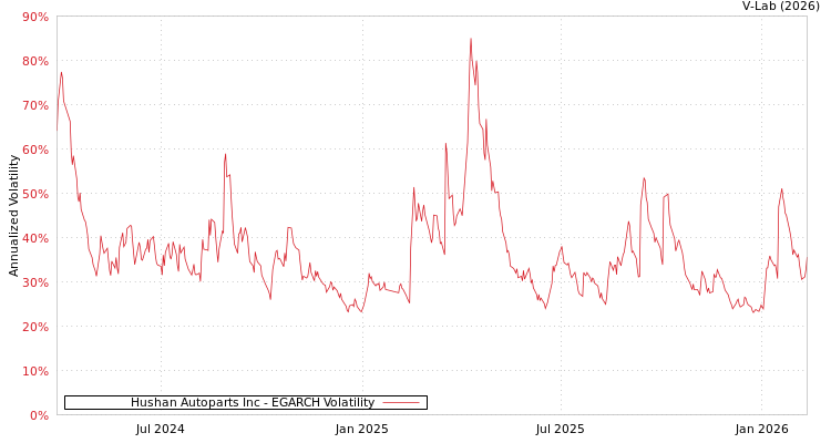 graph of Hushan Autoparts Inc EGARCH