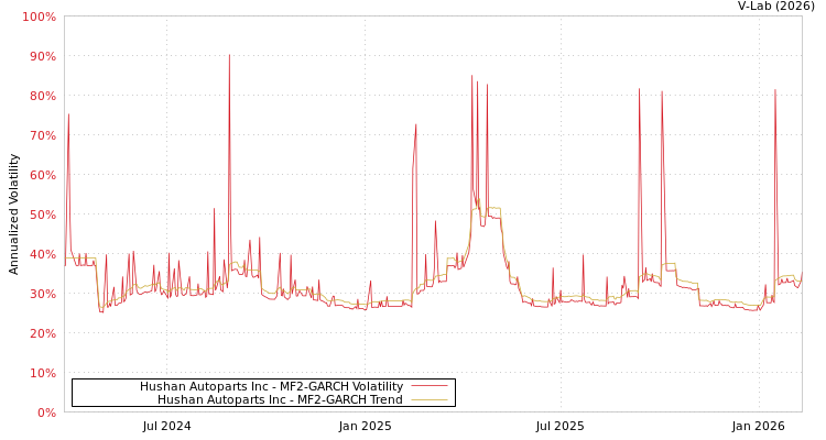graph of Hushan Autoparts Inc MF2-GARCH