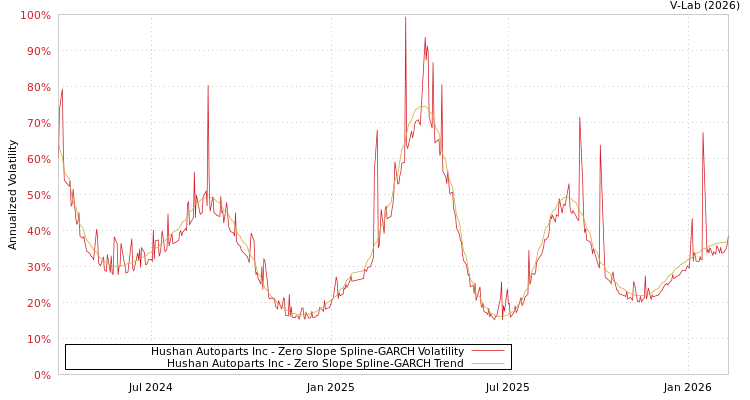 graph of Hushan Autoparts Inc S0GARCH