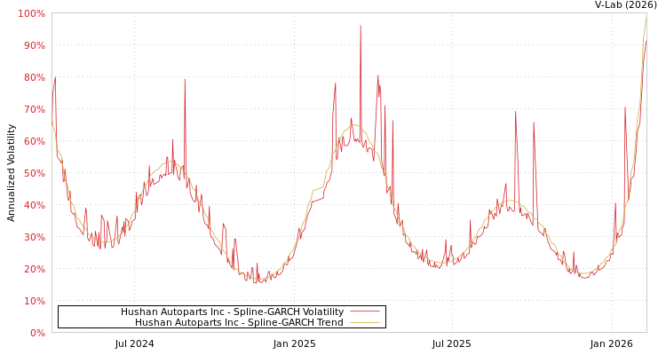 graph of Hushan Autoparts Inc SGARCH
