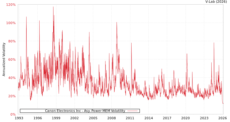 graph of Canon Electronics Inc APMEM