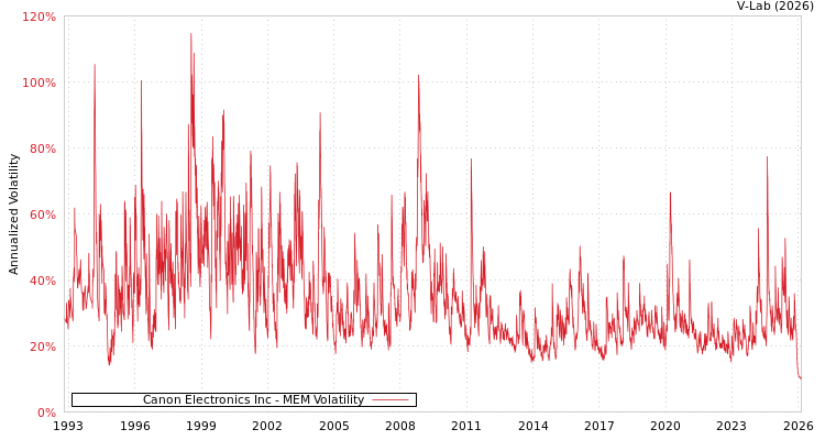 graph of Canon Electronics Inc MEM