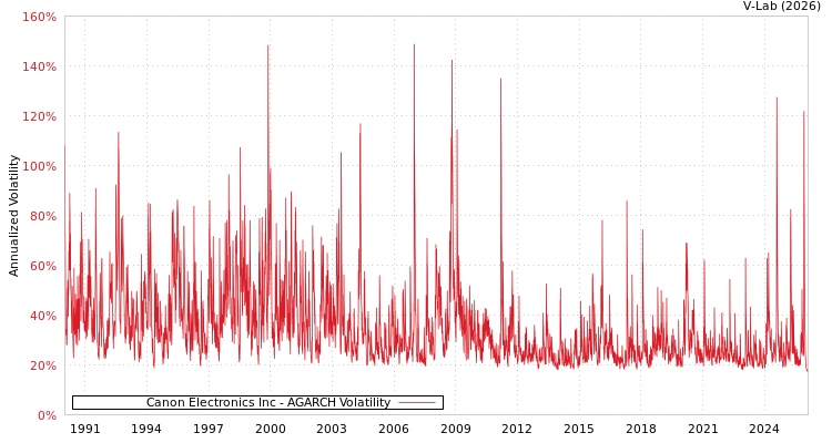 graph of Canon Electronics Inc AGARCH