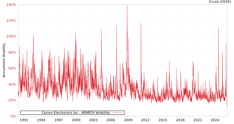 graph of Canon Electronics Inc APARCH