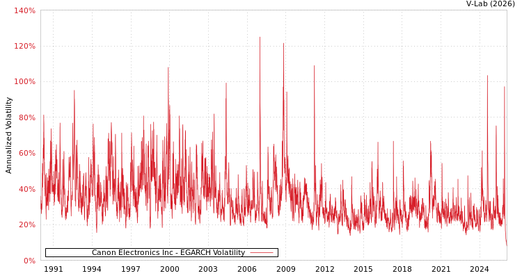 graph of Canon Electronics Inc EGARCH