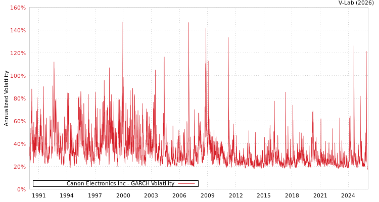 graph of Canon Electronics Inc GARCH