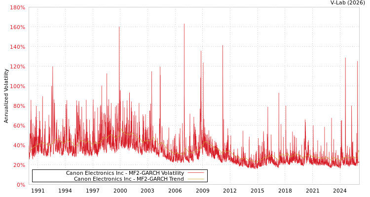 graph of Canon Electronics Inc MF2-GARCH