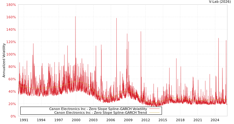 graph of Canon Electronics Inc S0GARCH