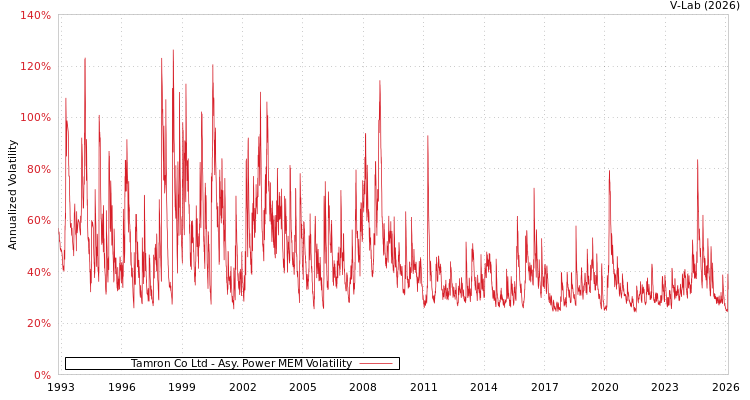 graph of Tamron Co Ltd APMEM